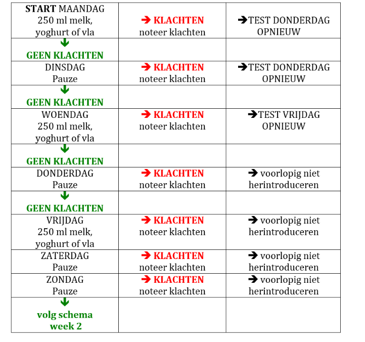 fodmap schema